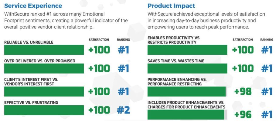 WithSecure Ranking WithSecure Ranking